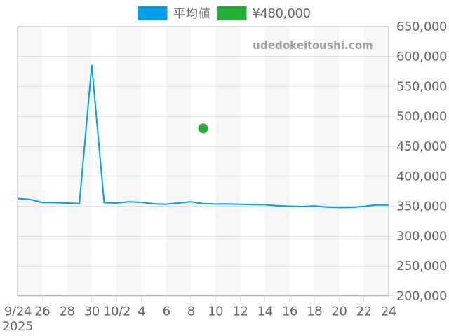 ルチェアの過去販売価格（2025年10月09日）のグラフ