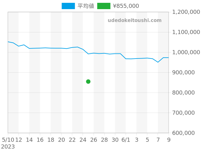 エクスプローラー 14270の過去販売価格（2023年05月25日）のグラフ