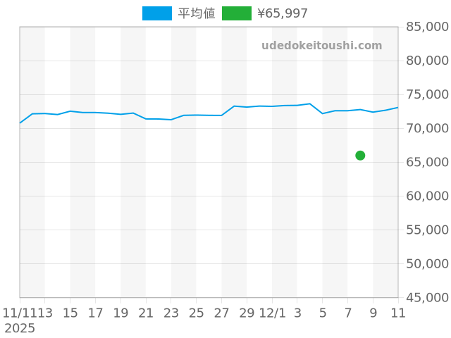 ソロテンポ ST29Sの過去販売価格（2025年12月08日）のグラフ
