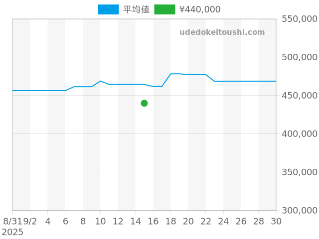 カレラ その他 CBG2010.FT6143の過去販売価格（2025年09月15日）のグラフ