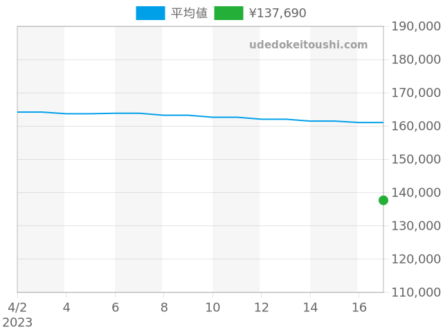 カレラ クラシックス WS2113の過去販売価格（2023年04月17日）のグラフ