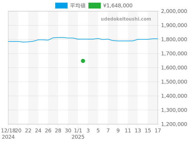 デイトジャスト 278274の過去販売価格（2025年01月02日）のグラフ