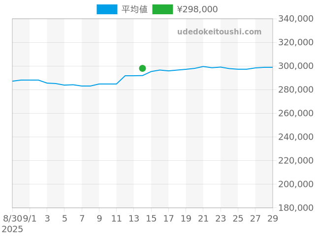 スピードマスター デイデイト 3523.80の過去販売価格（2025年09月14日）のグラフ
