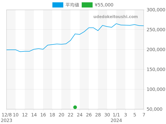 ダンヒルの過去販売価格（2023年12月23日）のグラフ