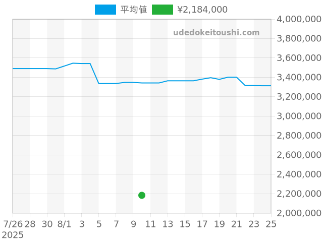 GMTマスター 1675の過去販売価格（2025年08月10日）のグラフ