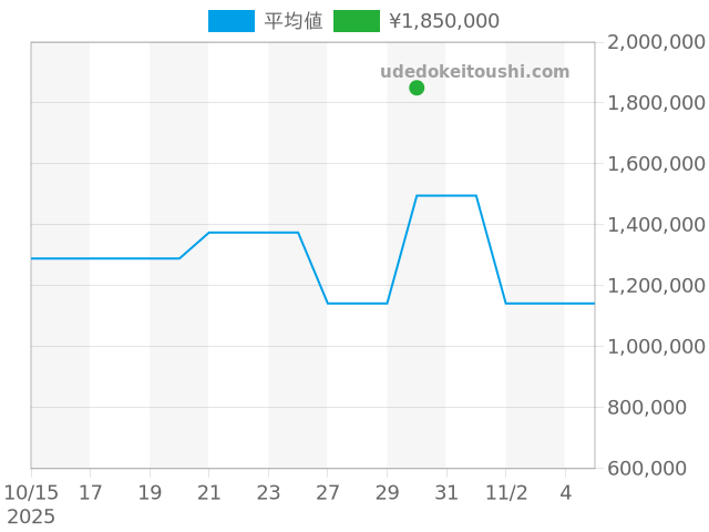 ポルトギーゼ クロノグラフ IW371402の過去販売価格（2025年10月30日）のグラフ