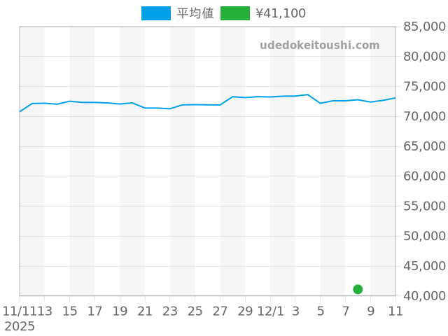 ソロテンポ ST29Sの過去販売価格（2025年12月08日）のグラフ