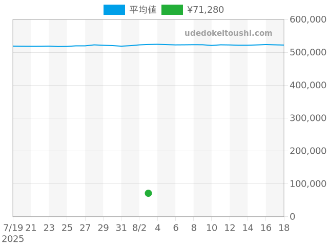 その他の過去販売価格（2025年08月03日）のグラフ