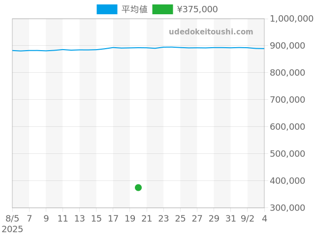 マストタンクの過去販売価格（2025年08月20日）のグラフ