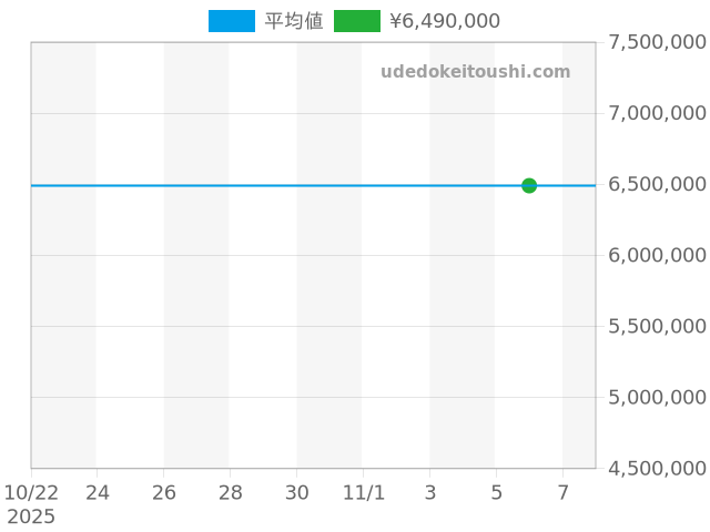 クラシックフュージョン 505.OX.0180.LRの過去販売価格（2025年11月06日）のグラフ