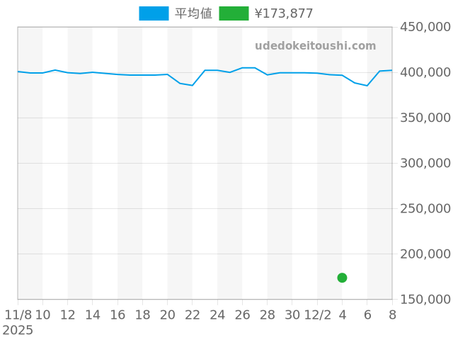 カール F. ブヘラの過去販売価格（2025年12月04日）のグラフ