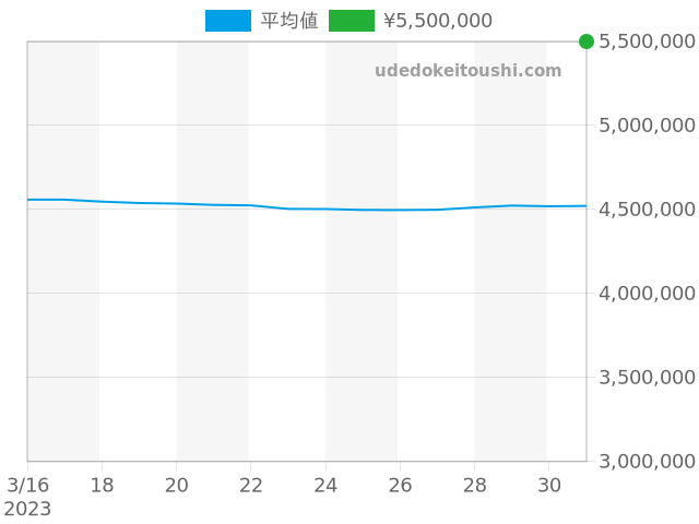 デイトナ 116500LNの過去販売価格（2023年03月31日）のグラフ