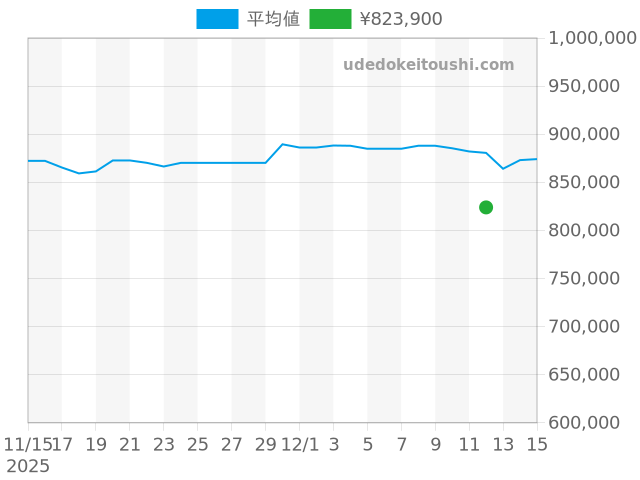 ビッグバン 44mm 301.SB.131.RXの過去販売価格（2025年12月12日）のグラフ