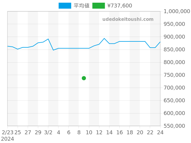 サブマリーナ 79090の過去販売価格（2024年03月09日）のグラフ
