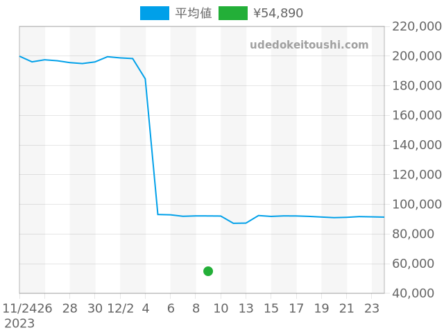 PRO TREKの過去販売価格（2023年12月09日）のグラフ