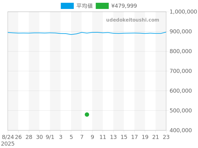 その他の過去販売価格（2025年09月08日）のグラフ