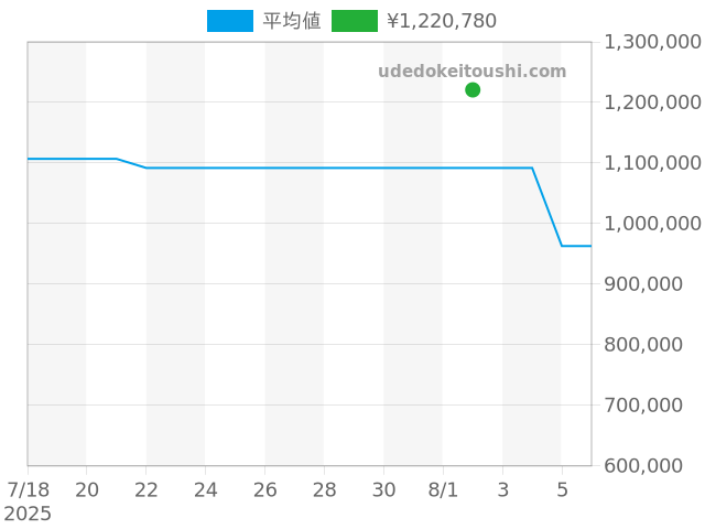 レベルソ レベルソデュオ Q2718410の過去販売価格（2025年08月02日）のグラフ