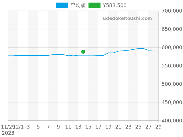 ルミノール 44mm PAM00312の過去販売価格（2023年12月14日）のグラフ