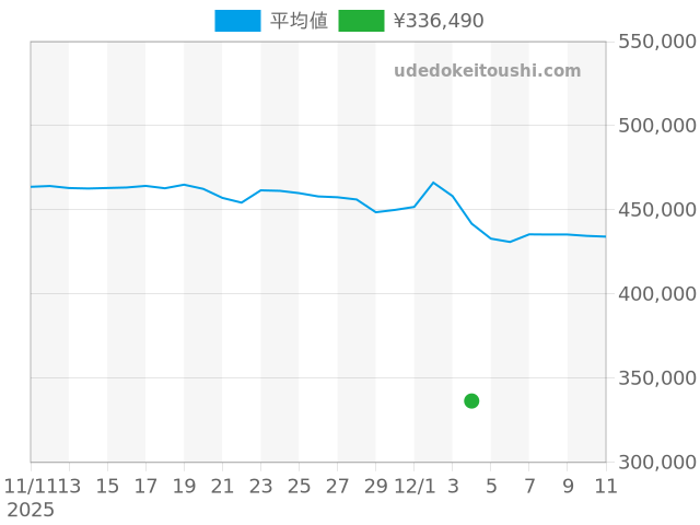 アドミラルの過去販売価格（2025年12月04日）のグラフ