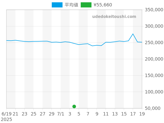 その他の過去販売価格（2025年07月04日）のグラフ