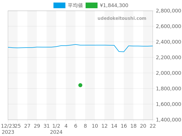 GMTマスター2 116713LNの過去販売価格（2024年01月07日）のグラフ