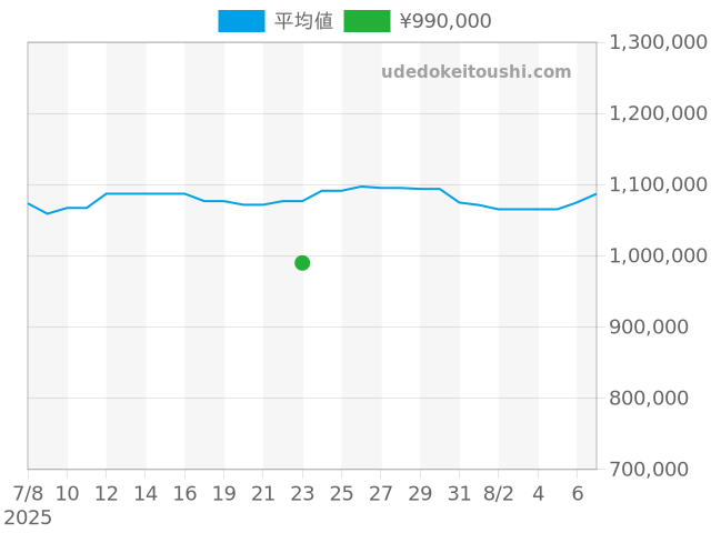 デイトジャスト 68273Gの過去販売価格（2025年07月23日）のグラフ