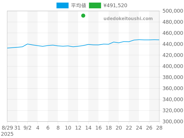 グランドセイコーの過去販売価格（2025年09月13日）のグラフ