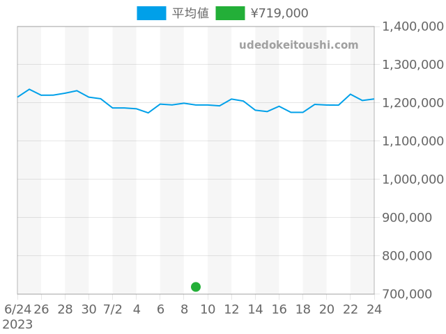 ヴァンクリーフ＆アーペルの過去販売価格（2023年07月09日）のグラフ