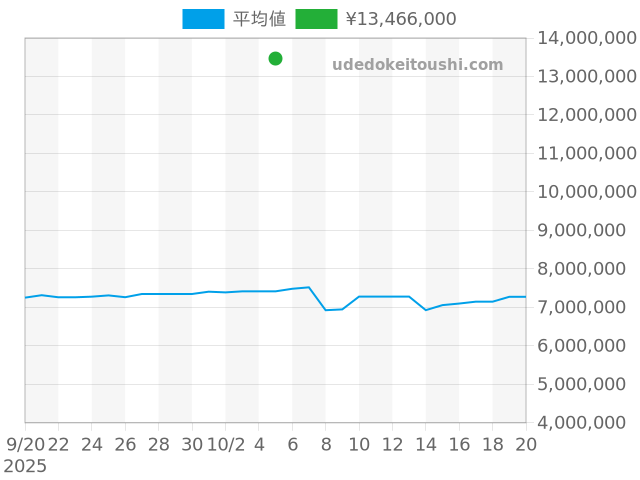 デイトナ 116518LNの過去販売価格（2025年10月05日）のグラフ