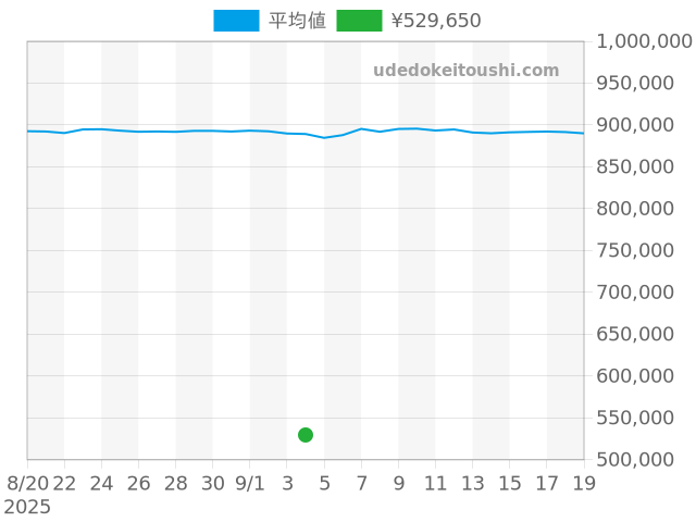 パンテールの過去販売価格（2025年09月04日）のグラフ