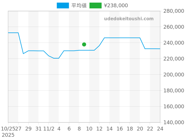 カレラ キャリバー16 CV2A10.BA0796の過去販売価格（2025年11月09日）のグラフ
