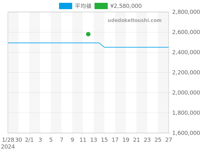 パイオニア 3200-0903の過去販売価格（2024年02月12日）のグラフ