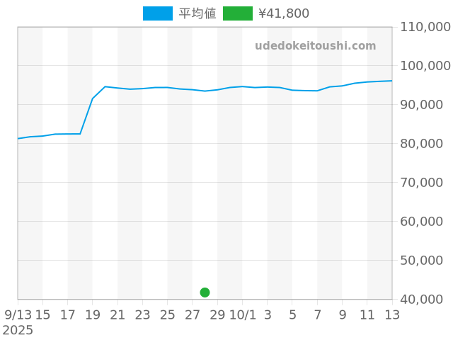 プロマスターの過去販売価格（2025年09月28日）のグラフ