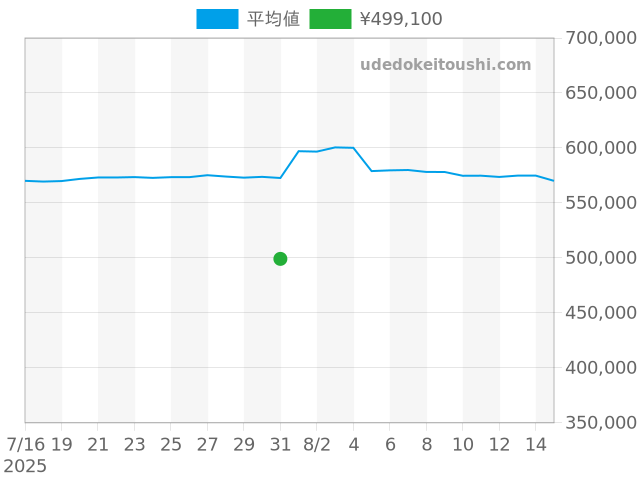 ブラックベイ 79360Nの過去販売価格（2025年07月31日）のグラフ