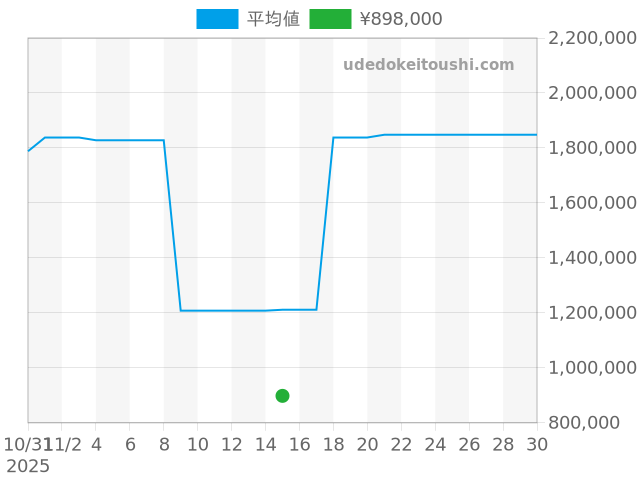 チェリーニ 6633/8の過去販売価格（2025年11月15日）のグラフ