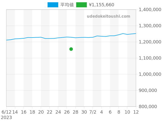 エクスプローラー2 16570の過去販売価格（2023年06月27日）のグラフ