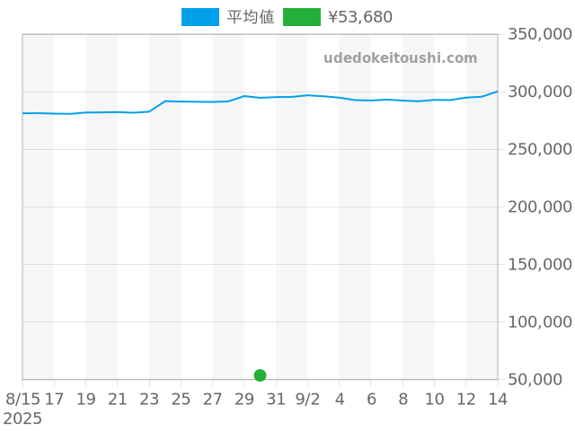 6000の過去販売価格（2025年08月30日）のグラフ