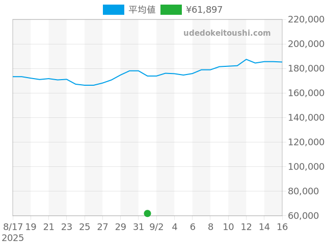 エベルの過去販売価格（2025年09月01日）のグラフ