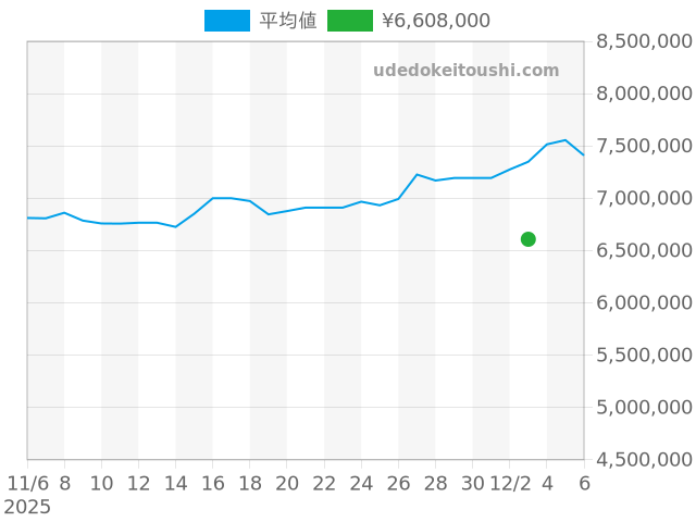 デイトナ 116515LNの過去販売価格（2025年12月03日）のグラフ