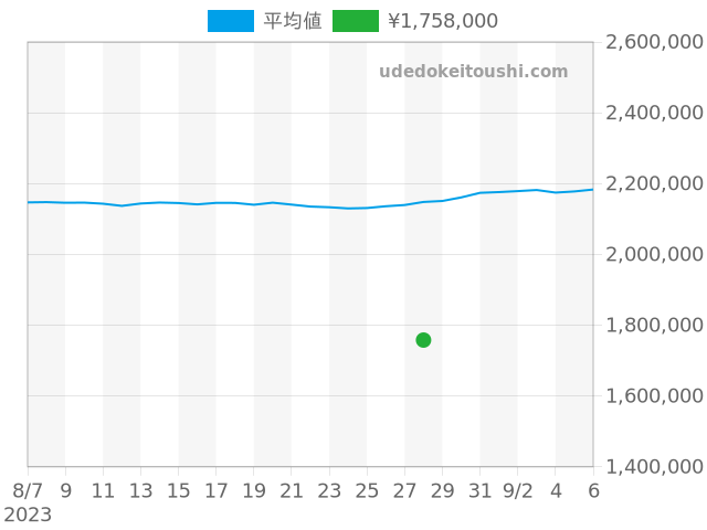 ヨットマスター 126622の過去販売価格（2023年08月28日）のグラフ