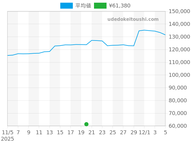 その他の過去販売価格（2025年11月20日）のグラフ