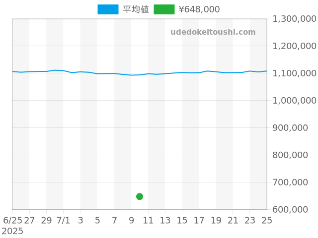 その他の過去販売価格（2025年07月10日）のグラフ