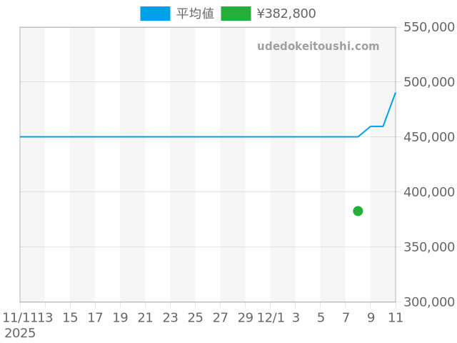 クロノマット AB0144の過去販売価格（2025年12月08日）のグラフ