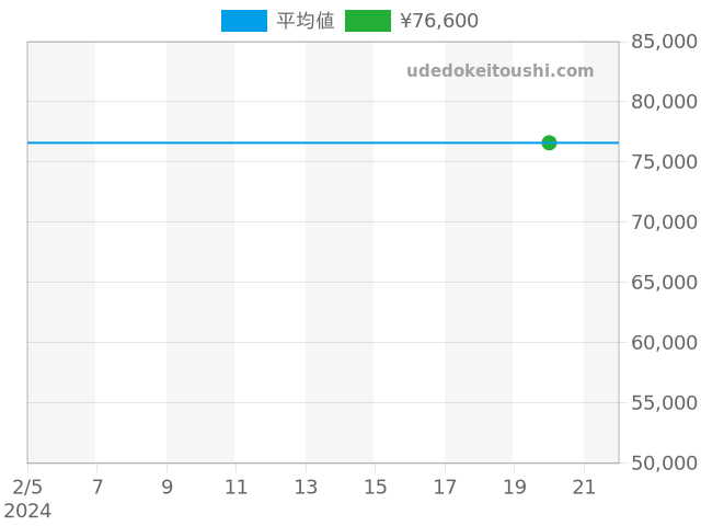 オリエントスター RK-AV0006Lの過去販売価格（2024年02月20日）のグラフ