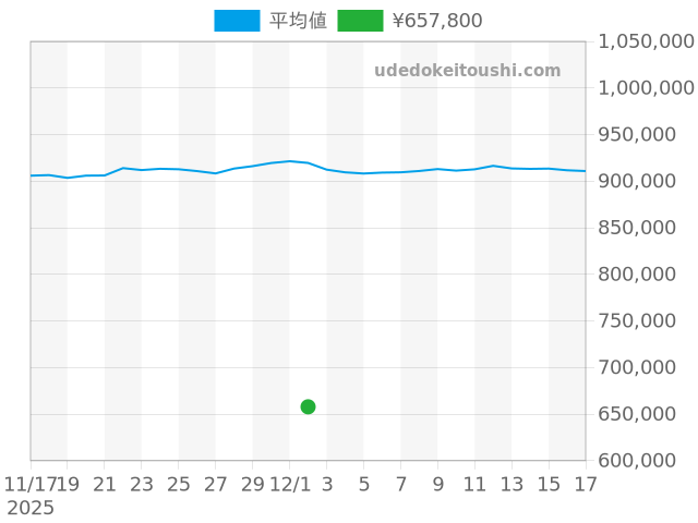 パンテールの過去販売価格（2025年12月02日）のグラフ