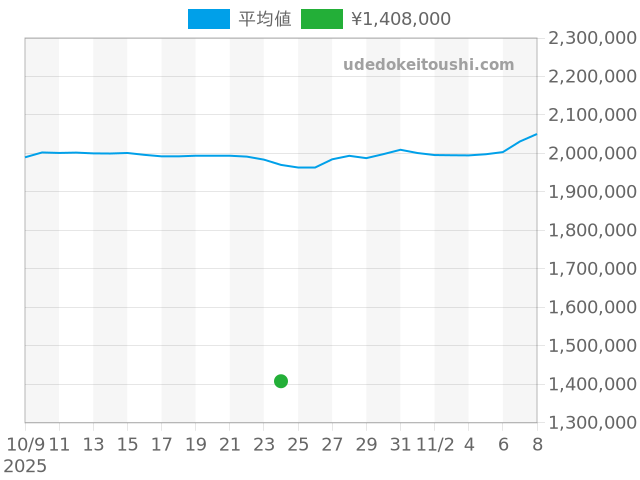 デイトジャスト 126234の過去販売価格（2025年10月24日）のグラフ