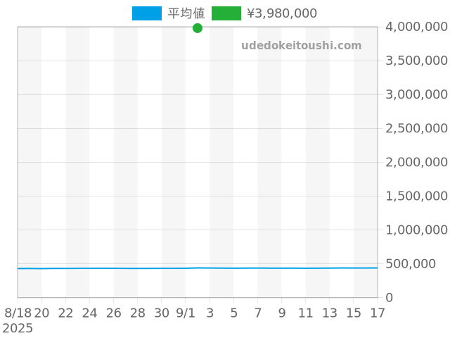 グランドセイコーの過去販売価格（2025年09月02日）のグラフ