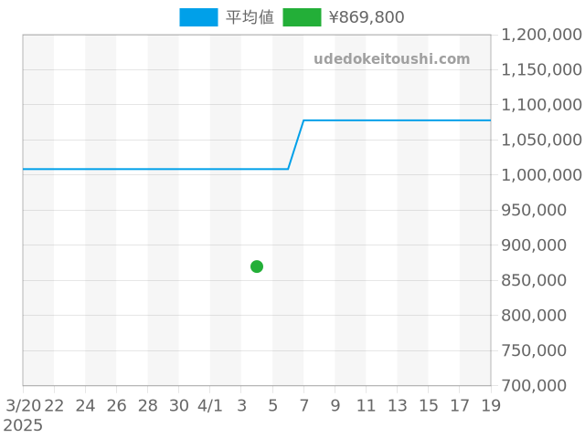 ビッグバン ビックバンキング 322.CM.1770.RXの過去販売価格（2025年04月04日）のグラフ