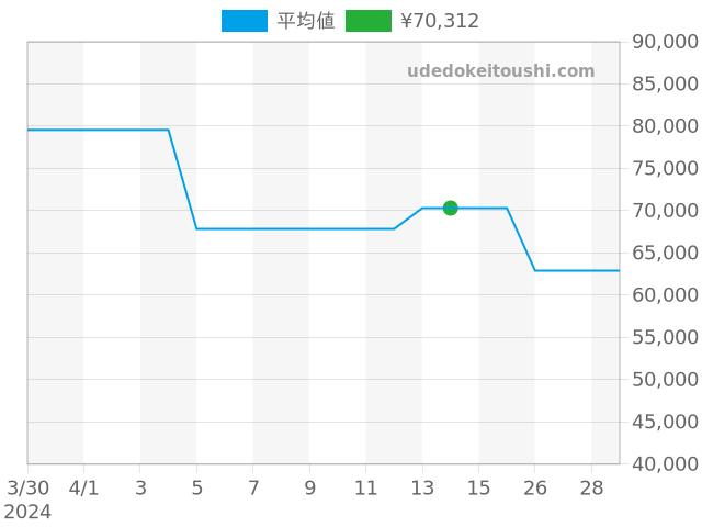 オリエントスター WZ0111DKの過去販売価格（2024年04月14日）のグラフ