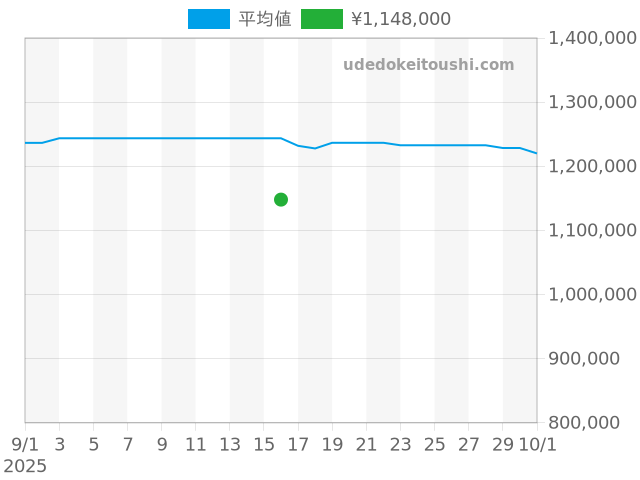 マスター マスターウルトラスリム Q1368471の過去販売価格（2025年09月16日）のグラフ